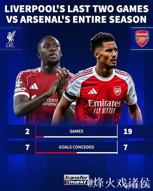 利物浦近两场比赛丢7球,与阿森纳本赛季19场比 利物浦近两场比赛丢7球,与阿森纳本赛季19场比