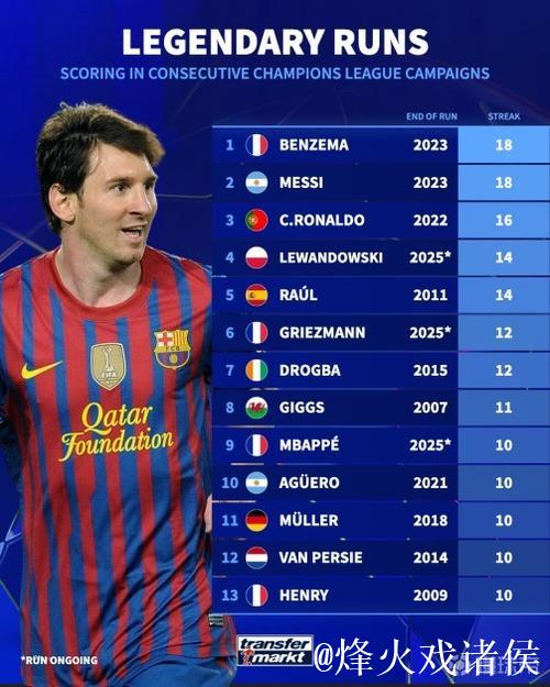 欧冠连续赛季进球纪录：本泽马、梅西连续18赛季